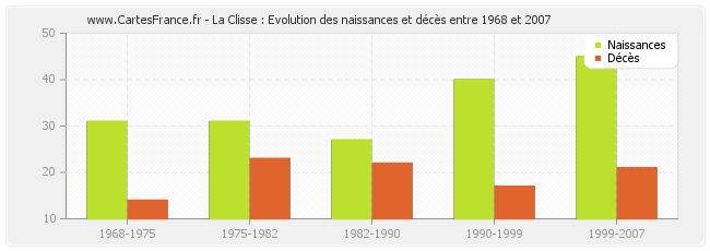 La Clisse : Evolution des naissances et décès entre 1968 et 2007